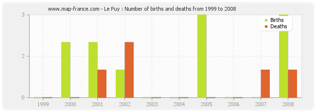 Le Puy : Number of births and deaths from 1999 to 2008